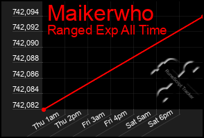 Total Graph of Maikerwho