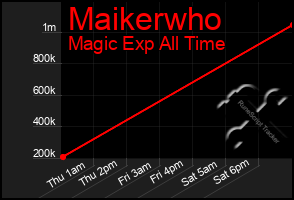 Total Graph of Maikerwho
