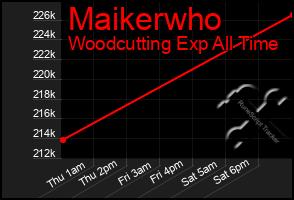 Total Graph of Maikerwho