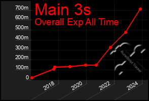 Total Graph of Main 3s