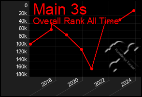 Total Graph of Main 3s