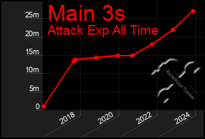 Total Graph of Main 3s