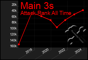 Total Graph of Main 3s