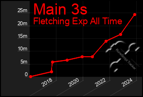 Total Graph of Main 3s