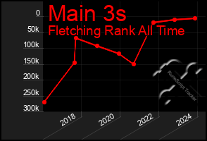 Total Graph of Main 3s