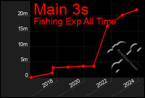 Total Graph of Main 3s