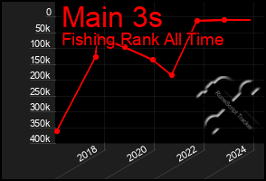 Total Graph of Main 3s