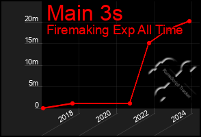 Total Graph of Main 3s