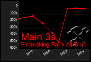Total Graph of Main 3s