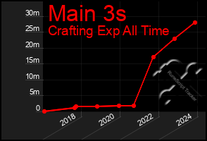 Total Graph of Main 3s
