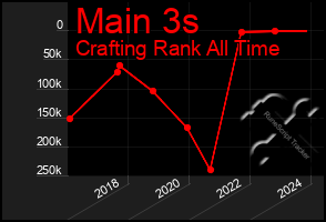 Total Graph of Main 3s
