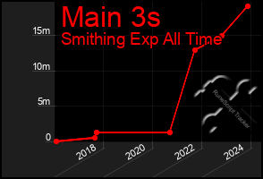 Total Graph of Main 3s