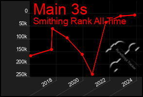 Total Graph of Main 3s
