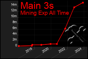 Total Graph of Main 3s