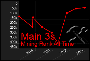 Total Graph of Main 3s