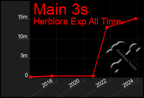Total Graph of Main 3s