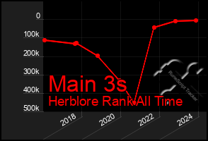 Total Graph of Main 3s