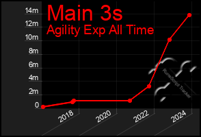 Total Graph of Main 3s