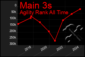 Total Graph of Main 3s