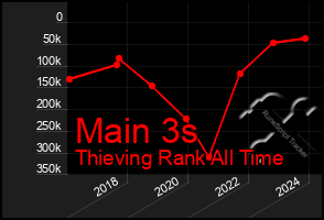 Total Graph of Main 3s