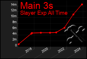 Total Graph of Main 3s