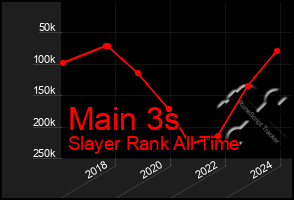 Total Graph of Main 3s