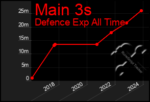 Total Graph of Main 3s