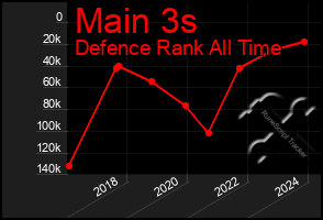 Total Graph of Main 3s