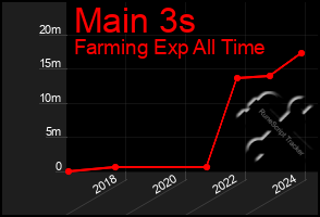 Total Graph of Main 3s
