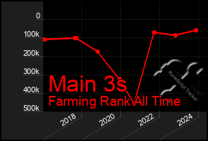 Total Graph of Main 3s