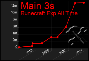 Total Graph of Main 3s