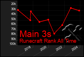 Total Graph of Main 3s