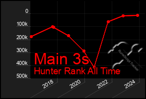 Total Graph of Main 3s