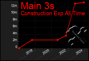 Total Graph of Main 3s