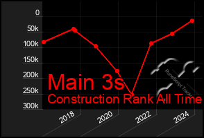 Total Graph of Main 3s