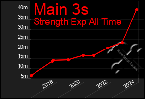 Total Graph of Main 3s