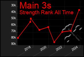 Total Graph of Main 3s