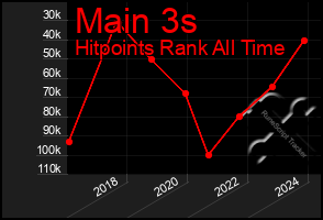 Total Graph of Main 3s