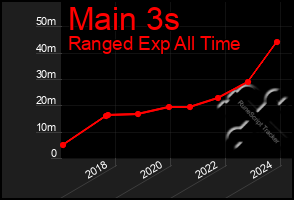 Total Graph of Main 3s