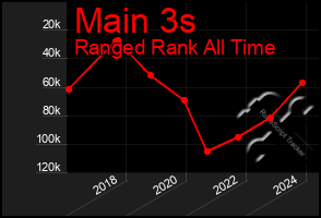 Total Graph of Main 3s