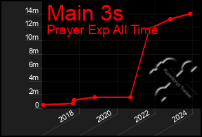 Total Graph of Main 3s