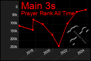 Total Graph of Main 3s