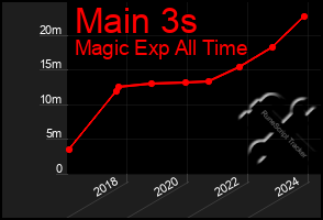 Total Graph of Main 3s