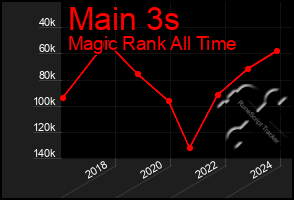 Total Graph of Main 3s