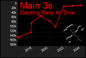 Total Graph of Main 3s