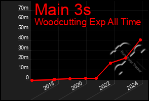 Total Graph of Main 3s