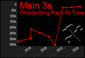 Total Graph of Main 3s