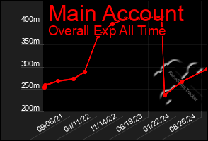 Total Graph of Main Account