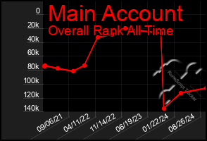 Total Graph of Main Account