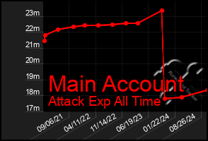 Total Graph of Main Account